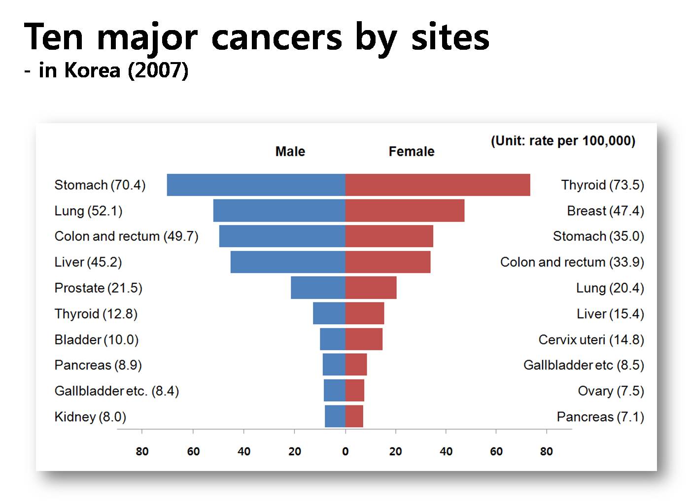 Gastric cancer mortality